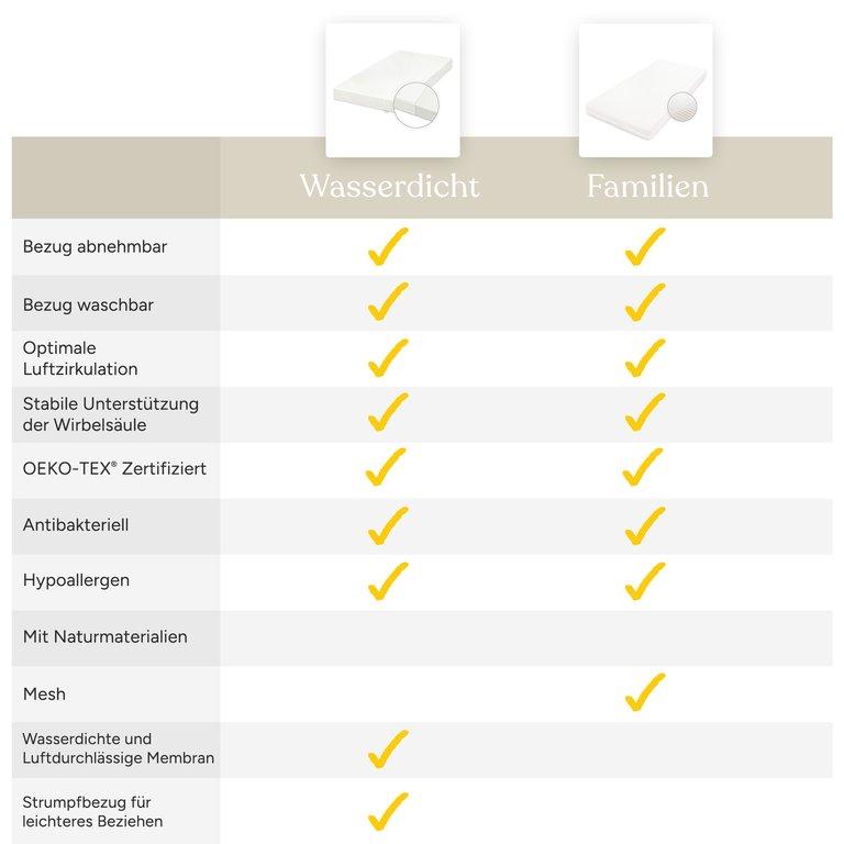 Familien-Matratze | 42/30 | 90x200 cm