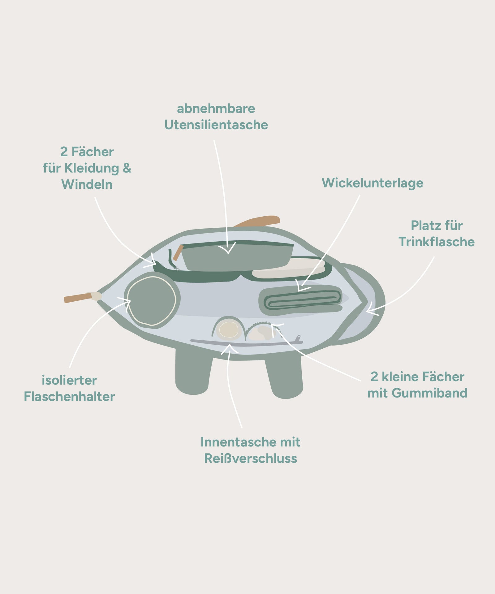 Übersichtsgrafik Innenansicht und Zubehör Wickelrucksack.