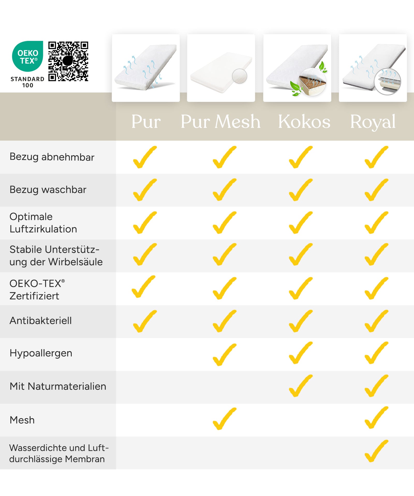 Vergleichstabelle Kindermatratzen.