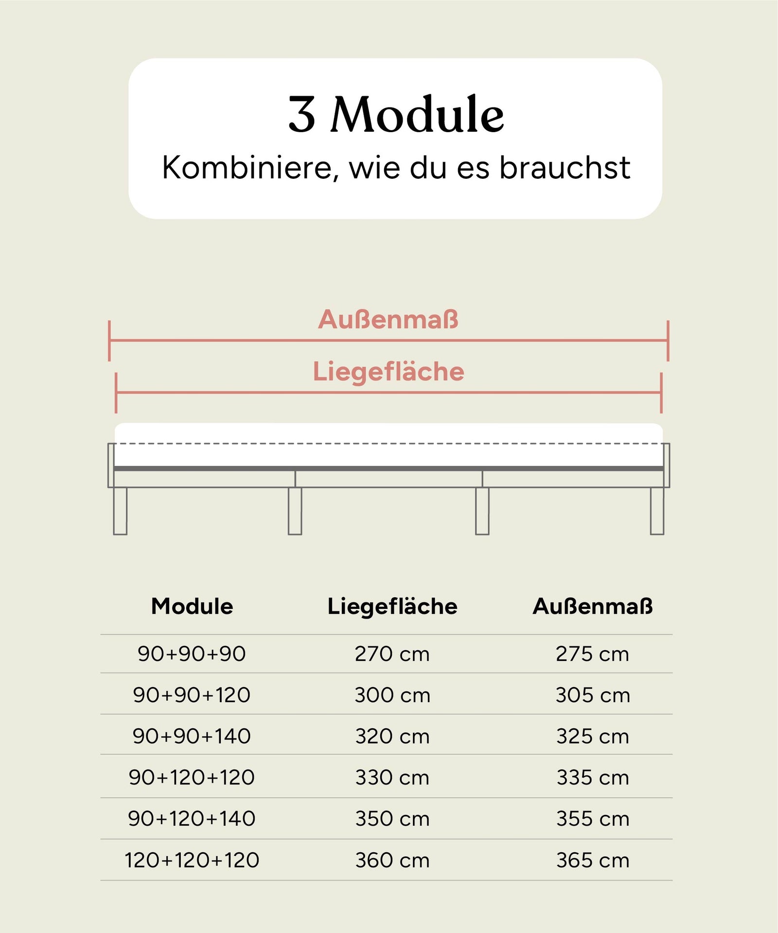 Grafik mit den Kombinationsmöglichkeiten aus 3 Modulen der Plano Bettenserie.