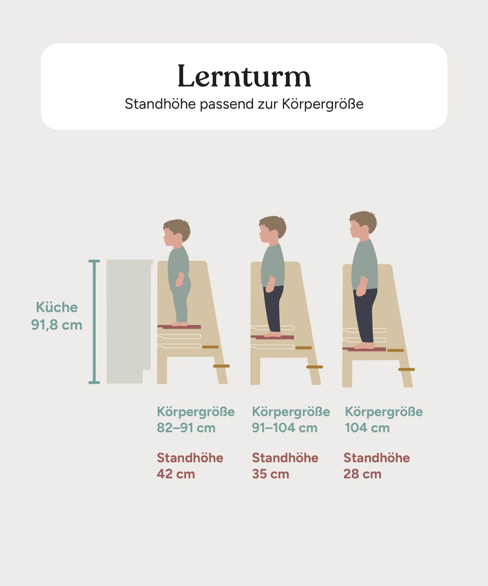 Ergonomiegrafik des Lernturms mit Standhöhe passend zur Körpergröße des Kindes.