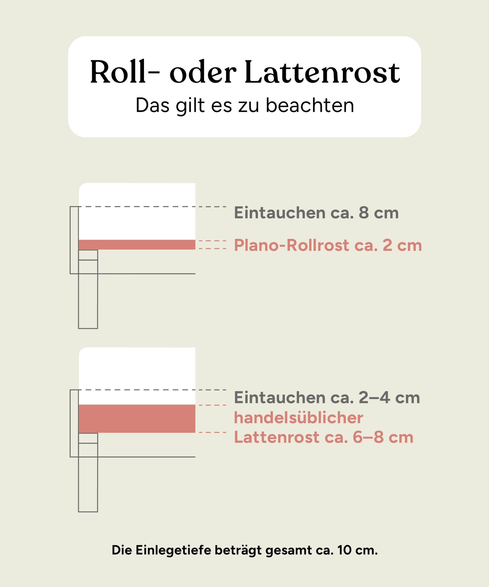 Maße Rollrost und Lattenrost Plano.