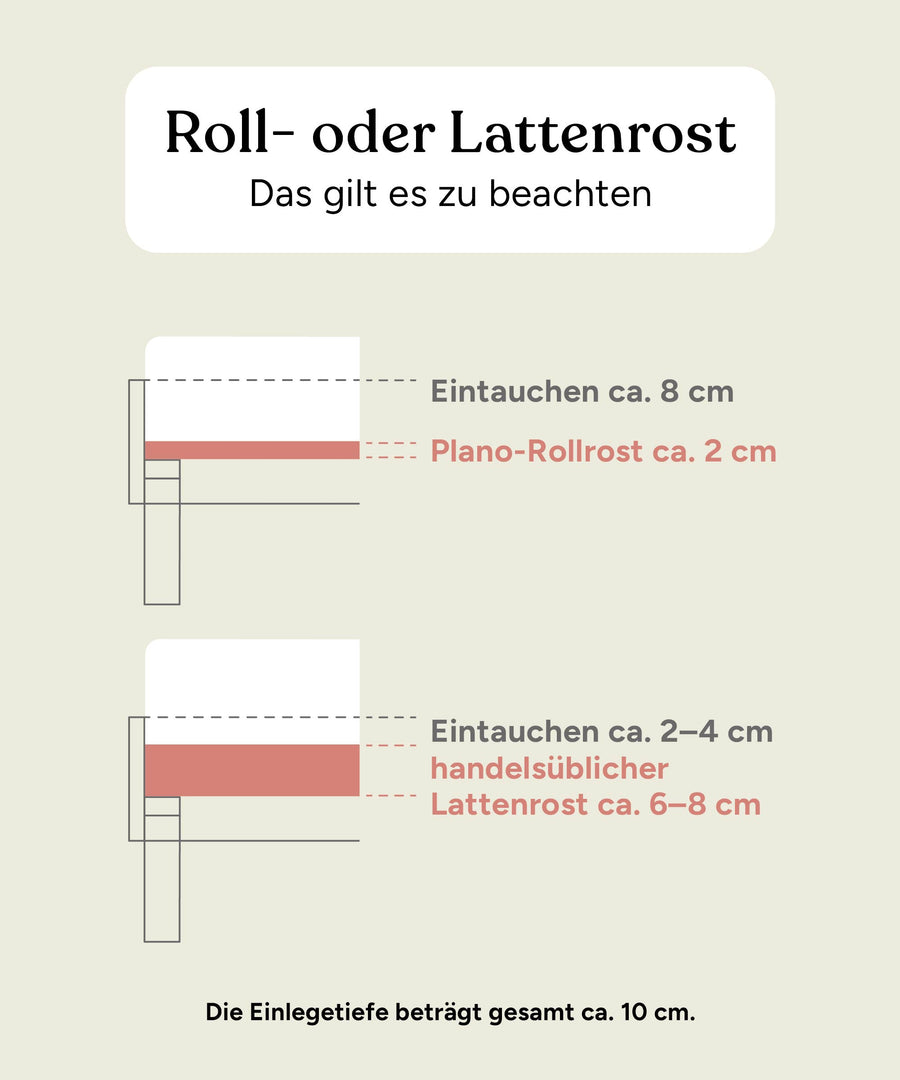 Maße Rollrost und Lattenrost Plano.