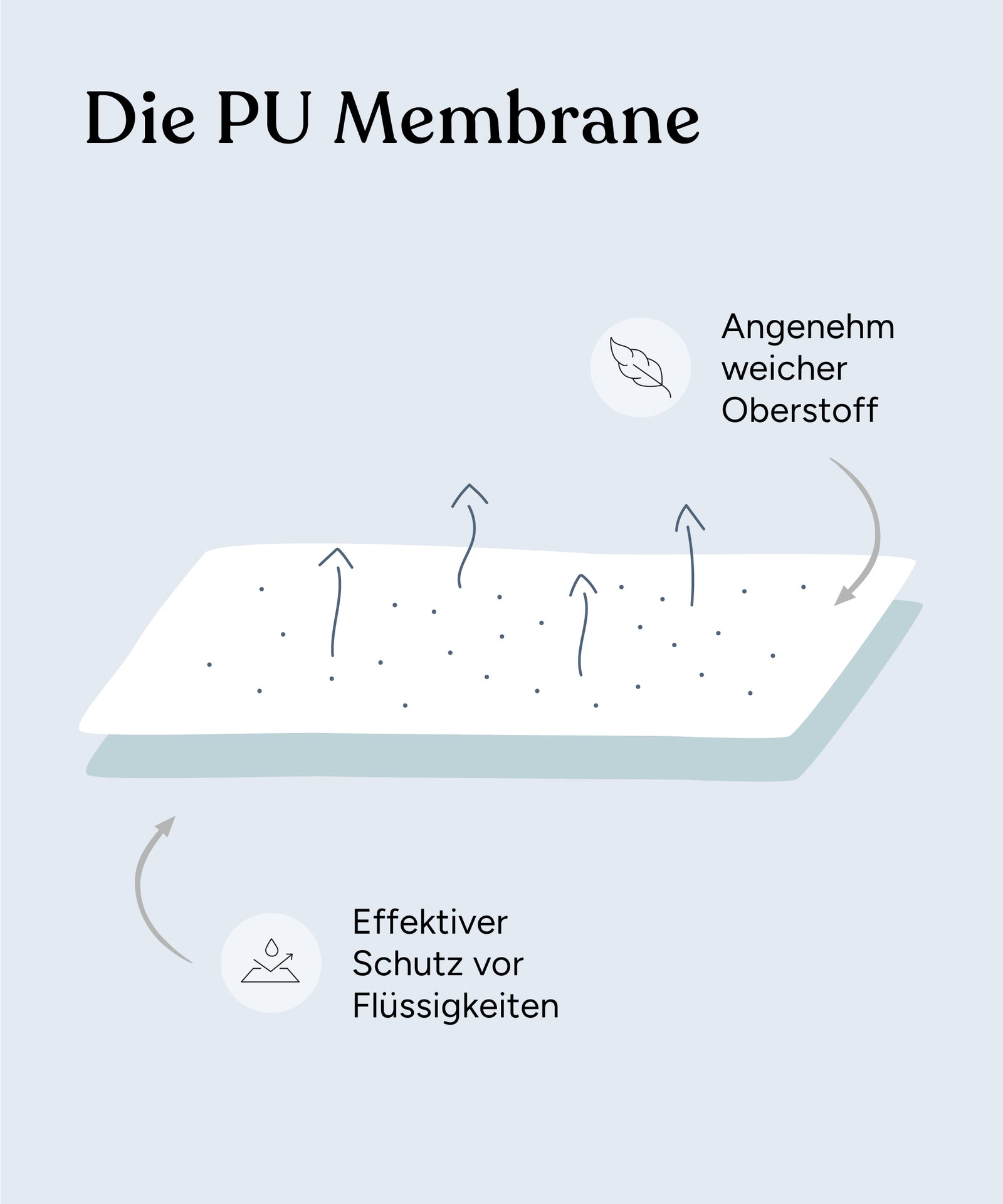 Matratzenauflage mit atmungsaktiver und wasserdichter PU-Membran