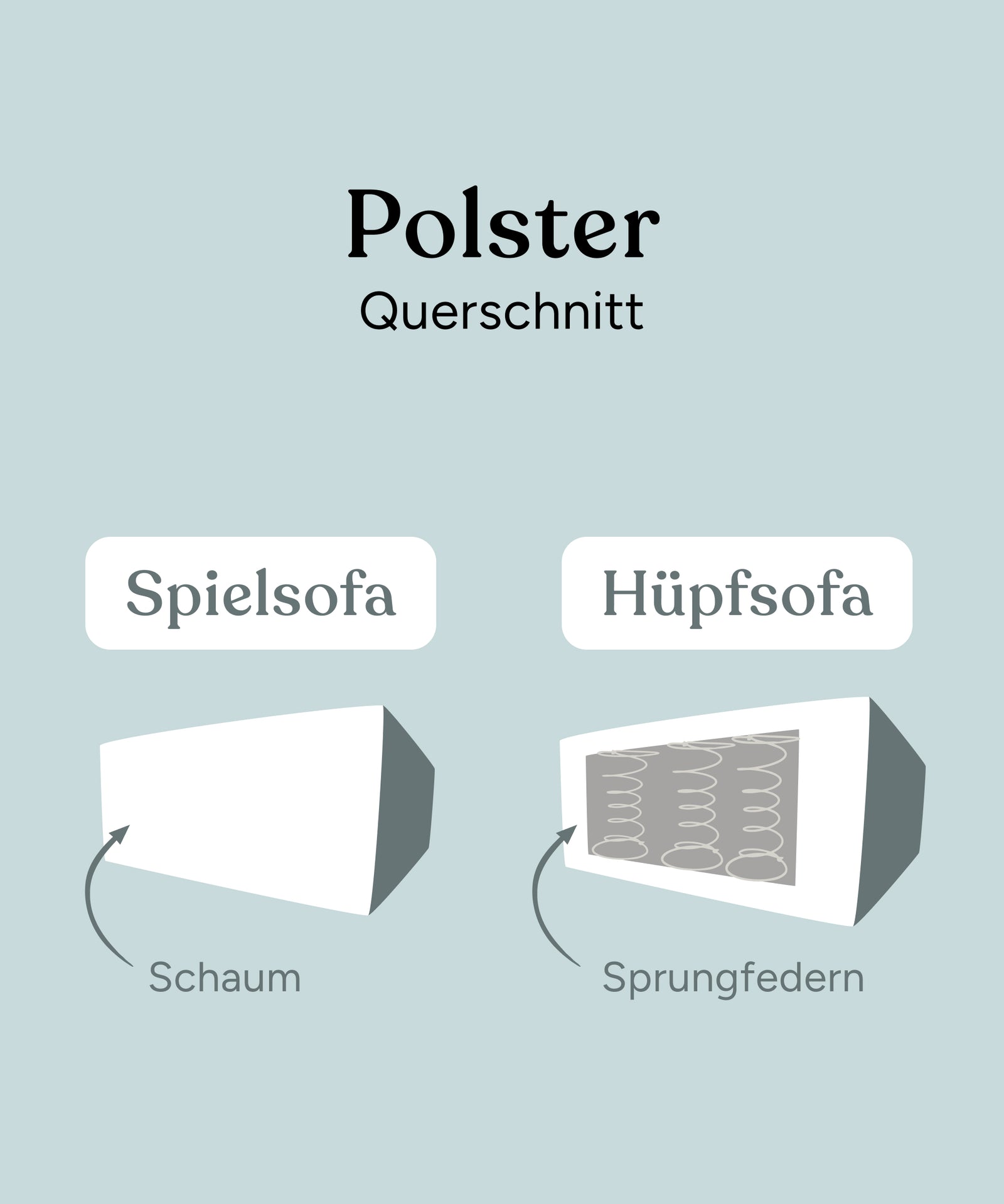 Vergleich Spielsofa & Hüpfsofa*Die Basispolster des Spielsofas bestehen aus Schaumstoff, das Hüpfsofa ist mit Sprungfedern für mehr Dynamik ausgestattet.| Ehrenkind Spielsofa vs. Hüpfsofa.