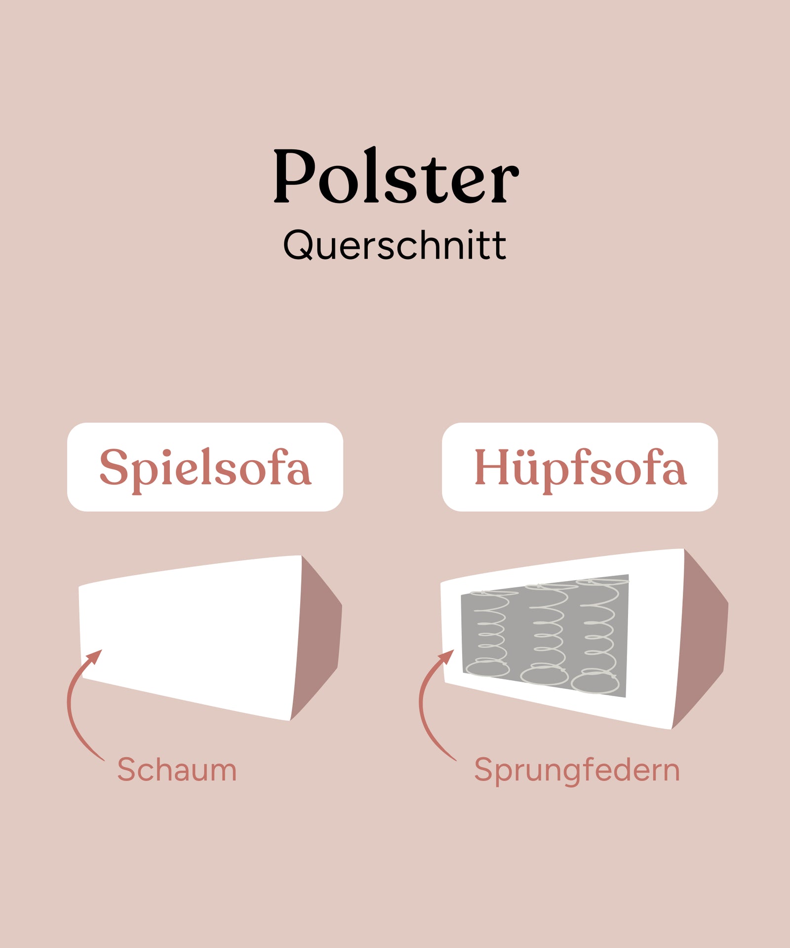 Vergleich Spielsofa & Hüpfsofa*Die Basispolster des Spielsofas bestehen aus Schaumstoff, das Hüpfsofa ist mit Sprungfedern für mehr Dynamik ausgestattet.| Ehrenkind Spielsofa vs. Hüpfsofa.